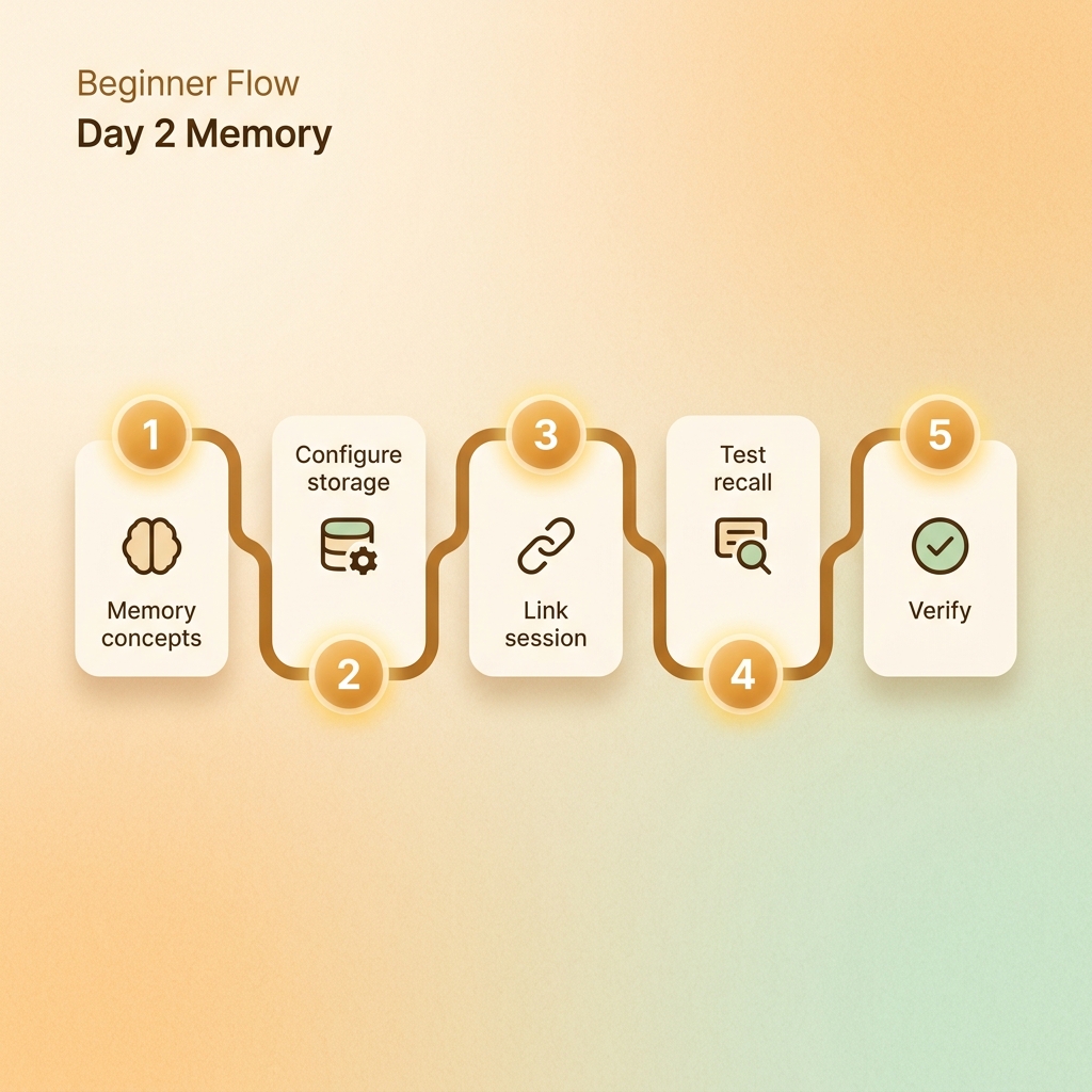 Hermes Agent Day 2 memory setup flow
